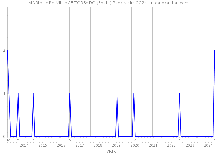 MARIA LARA VILLACE TORBADO (Spain) Page visits 2024 