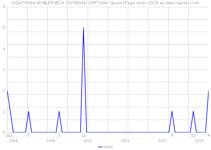 AQUITANIA MOBLES IBIZA SOCIEDAD LIMITADA (Spain) Page visits 2024 