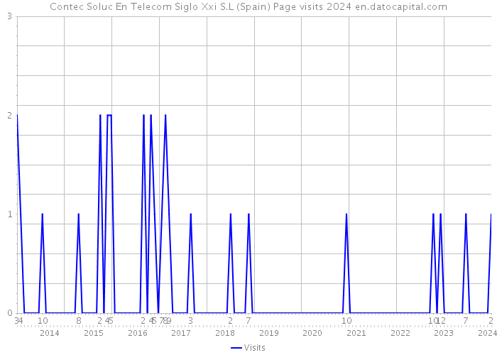 Contec Soluc En Telecom Siglo Xxi S.L (Spain) Page visits 2024 