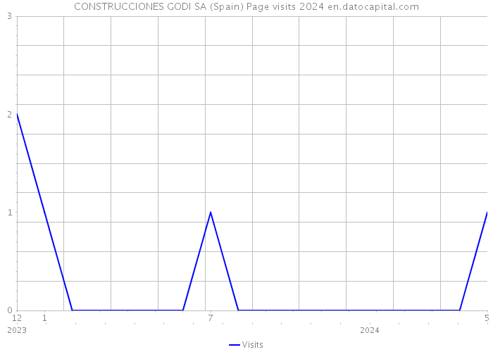 CONSTRUCCIONES GODI SA (Spain) Page visits 2024 