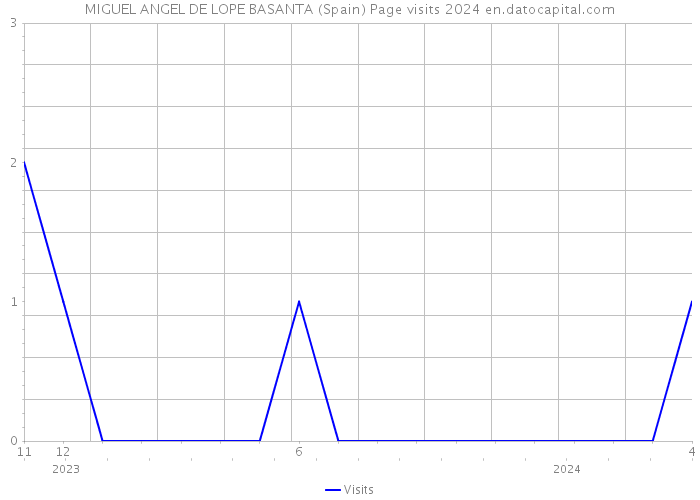 MIGUEL ANGEL DE LOPE BASANTA (Spain) Page visits 2024 