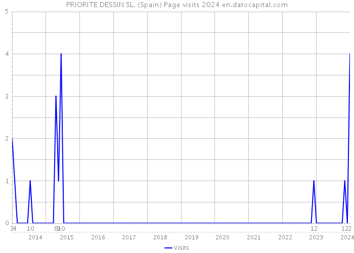 PRIORITE DESSIN SL. (Spain) Page visits 2024 