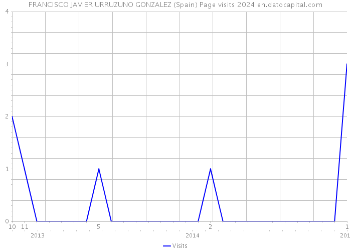 FRANCISCO JAVIER URRUZUNO GONZALEZ (Spain) Page visits 2024 