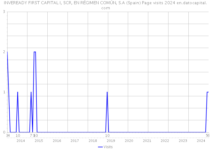 INVEREADY FIRST CAPITAL I, SCR, EN RÉGIMEN COMÚN, S.A (Spain) Page visits 2024 