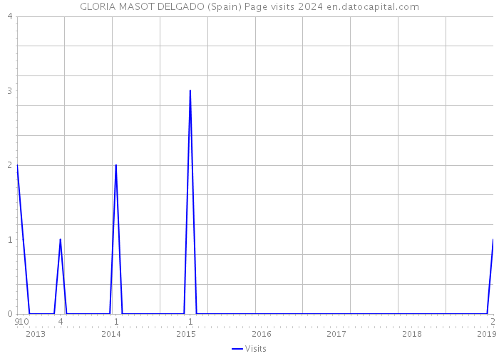 GLORIA MASOT DELGADO (Spain) Page visits 2024 