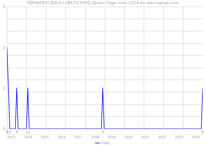 FERNANDO JESUS LOBATO PAEZ (Spain) Page visits 2024 