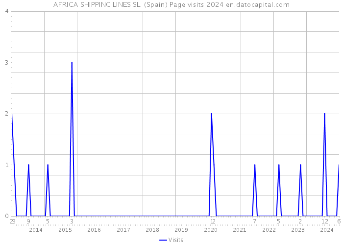 AFRICA SHIPPING LINES SL. (Spain) Page visits 2024 