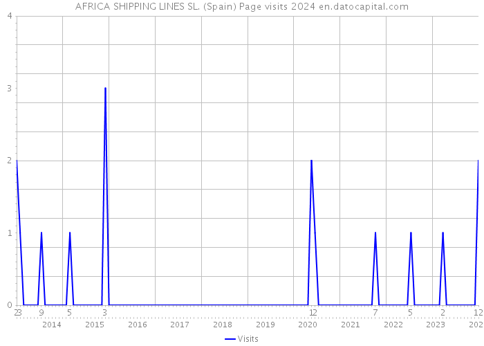 AFRICA SHIPPING LINES SL. (Spain) Page visits 2024 
