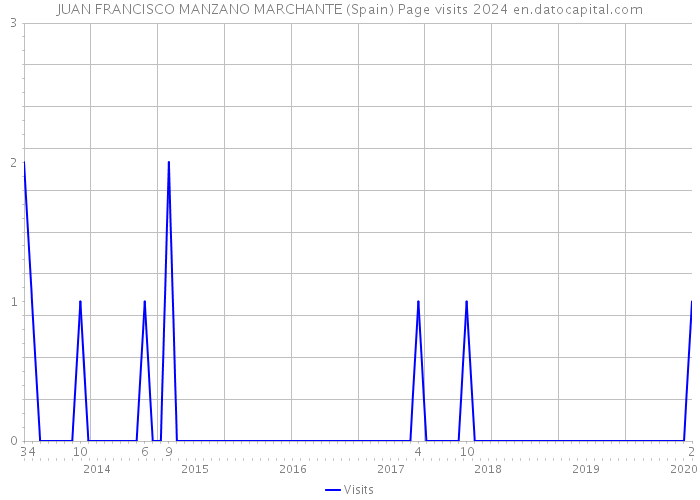 JUAN FRANCISCO MANZANO MARCHANTE (Spain) Page visits 2024 
