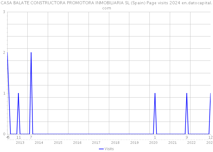 CASA BALATE CONSTRUCTORA PROMOTORA INMOBILIARIA SL (Spain) Page visits 2024 