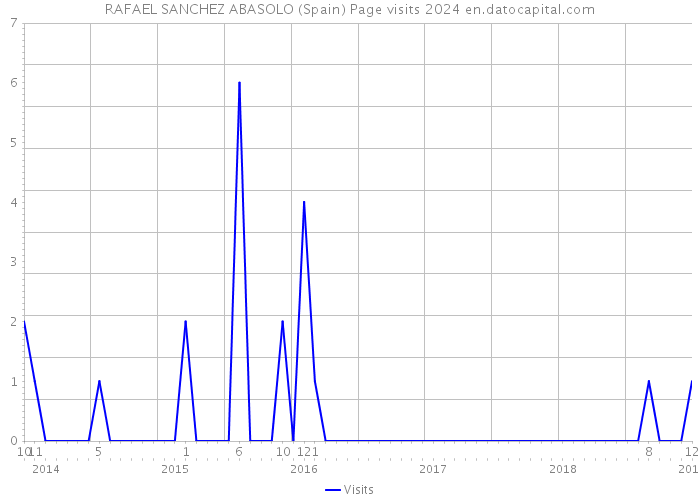 RAFAEL SANCHEZ ABASOLO (Spain) Page visits 2024 