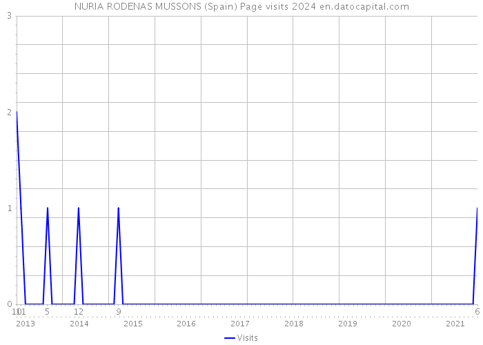 NURIA RODENAS MUSSONS (Spain) Page visits 2024 