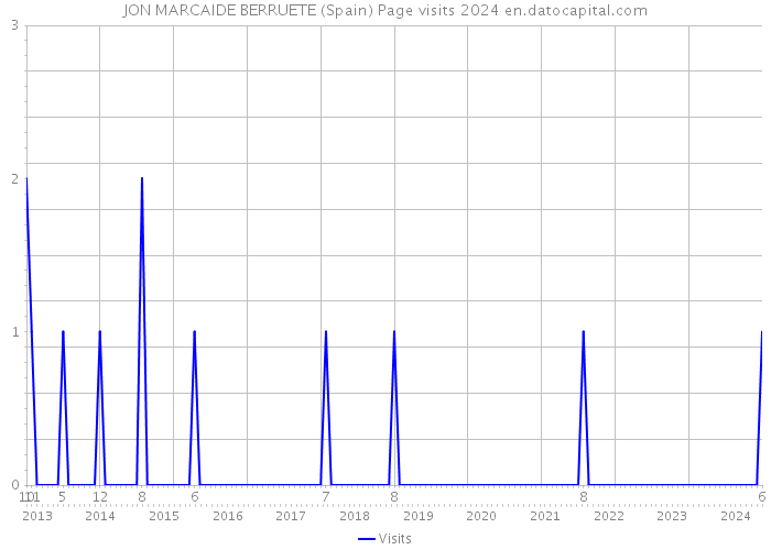 JON MARCAIDE BERRUETE (Spain) Page visits 2024 