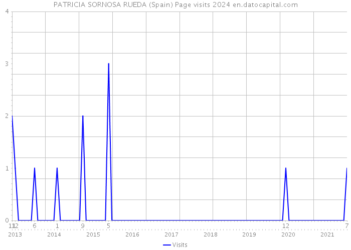PATRICIA SORNOSA RUEDA (Spain) Page visits 2024 