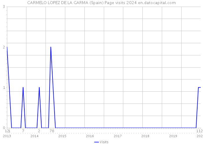 CARMELO LOPEZ DE LA GARMA (Spain) Page visits 2024 