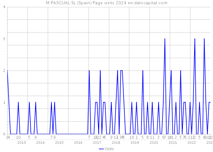 M PASCUAL SL (Spain) Page visits 2024 