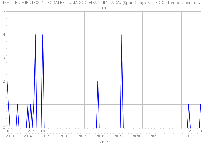 MANTENIMIENTOS INTEGRALES TURIA SOCIEDAD LIMITADA. (Spain) Page visits 2024 