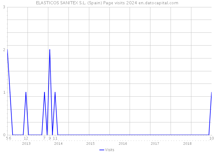 ELASTICOS SANITEX S.L. (Spain) Page visits 2024 