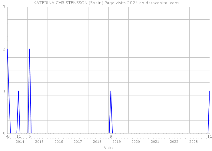 KATERINA CHRISTENSSON (Spain) Page visits 2024 