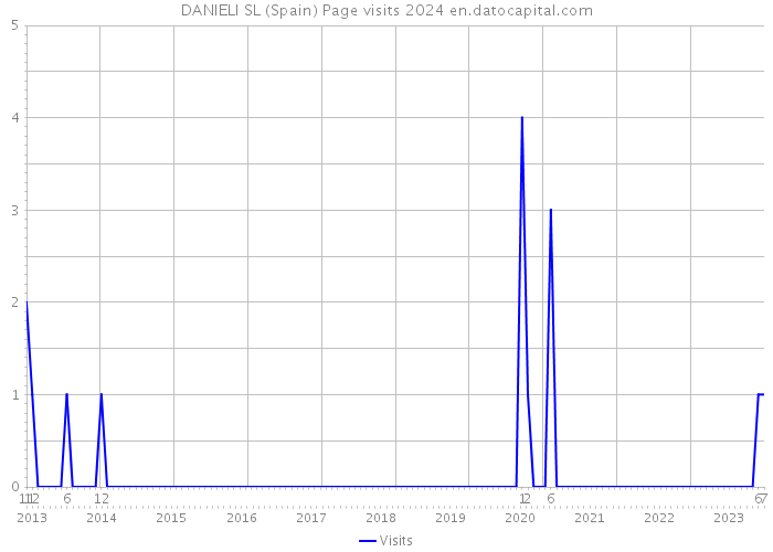 DANIELI SL (Spain) Page visits 2024 