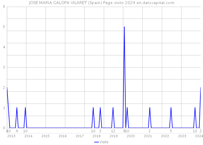 JOSE MARIA GALOPA VILARET (Spain) Page visits 2024 