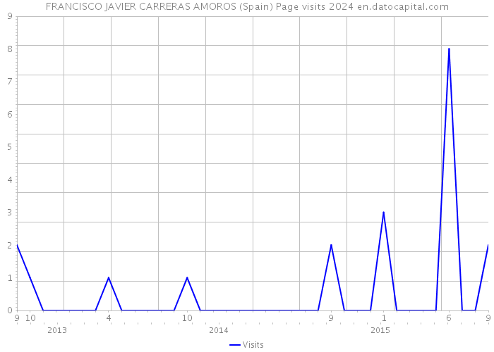 FRANCISCO JAVIER CARRERAS AMOROS (Spain) Page visits 2024 