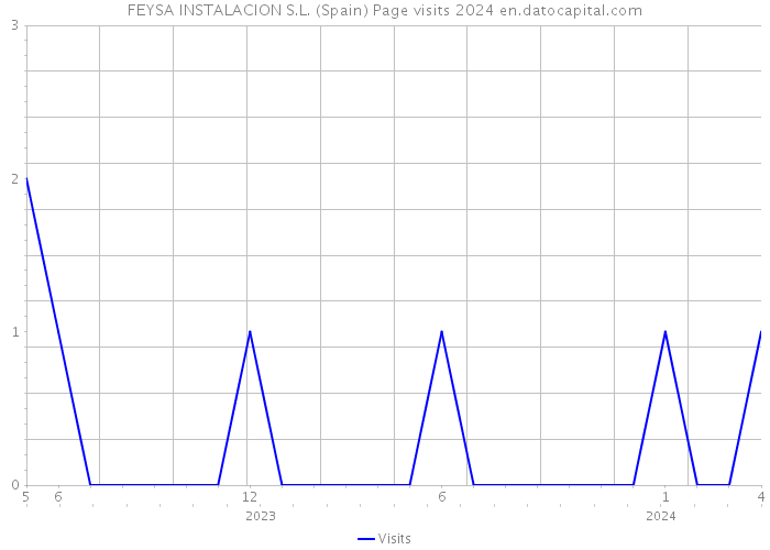 FEYSA INSTALACION S.L. (Spain) Page visits 2024 