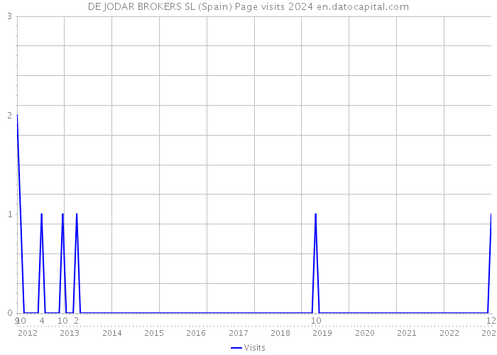 DE JODAR BROKERS SL (Spain) Page visits 2024 