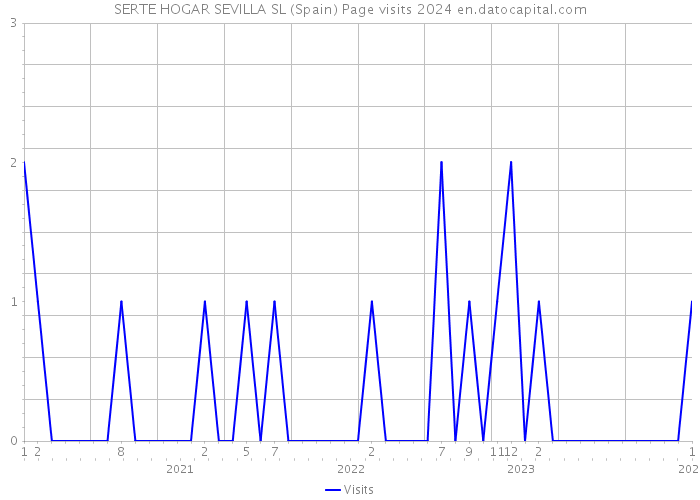 SERTE HOGAR SEVILLA SL (Spain) Page visits 2024 