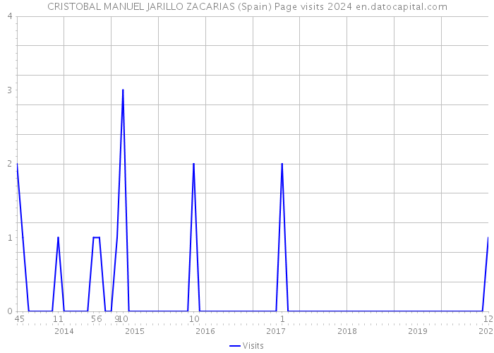 CRISTOBAL MANUEL JARILLO ZACARIAS (Spain) Page visits 2024 