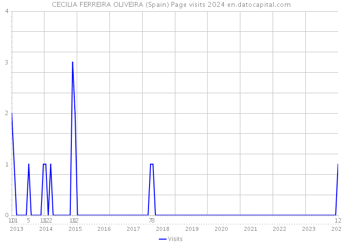 CECILIA FERREIRA OLIVEIRA (Spain) Page visits 2024 