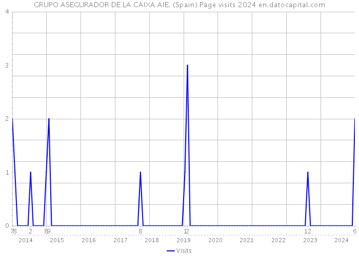 GRUPO ASEGURADOR DE LA CAIXA AIE. (Spain) Page visits 2024 