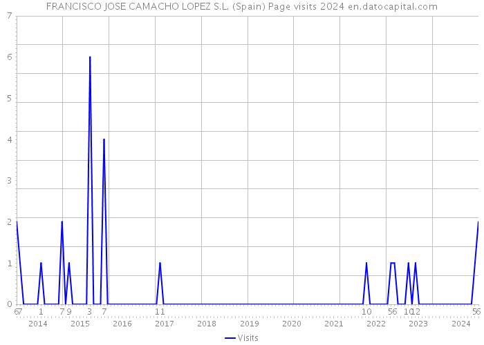 FRANCISCO JOSE CAMACHO LOPEZ S.L. (Spain) Page visits 2024 