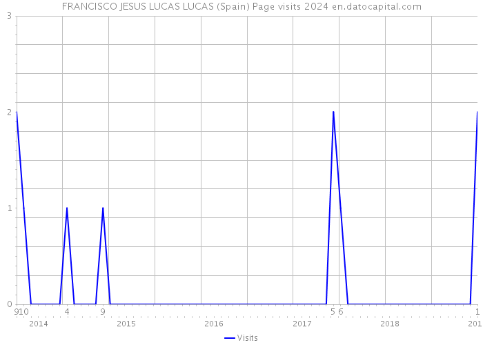 FRANCISCO JESUS LUCAS LUCAS (Spain) Page visits 2024 