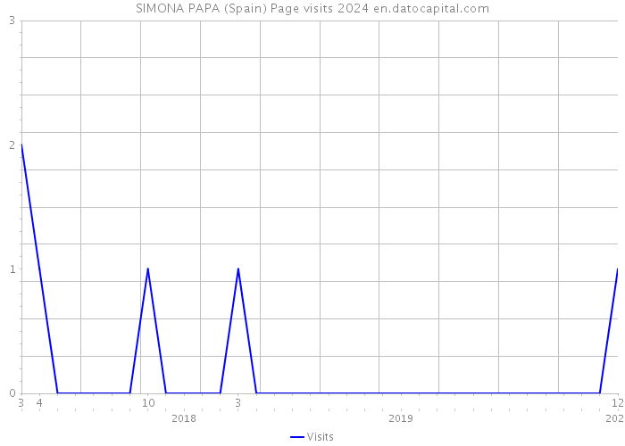 SIMONA PAPA (Spain) Page visits 2024 