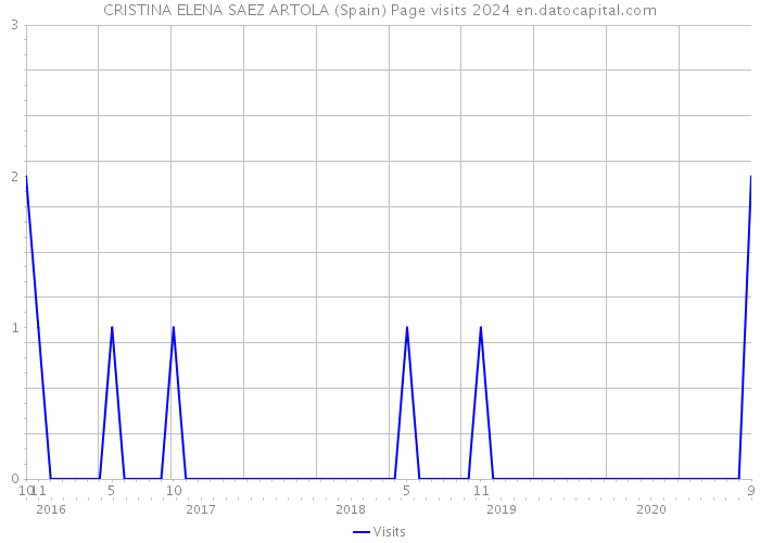 CRISTINA ELENA SAEZ ARTOLA (Spain) Page visits 2024 