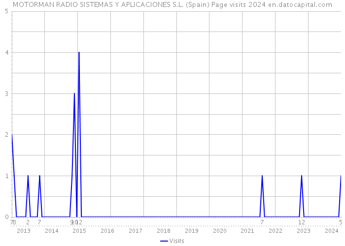 MOTORMAN RADIO SISTEMAS Y APLICACIONES S.L. (Spain) Page visits 2024 
