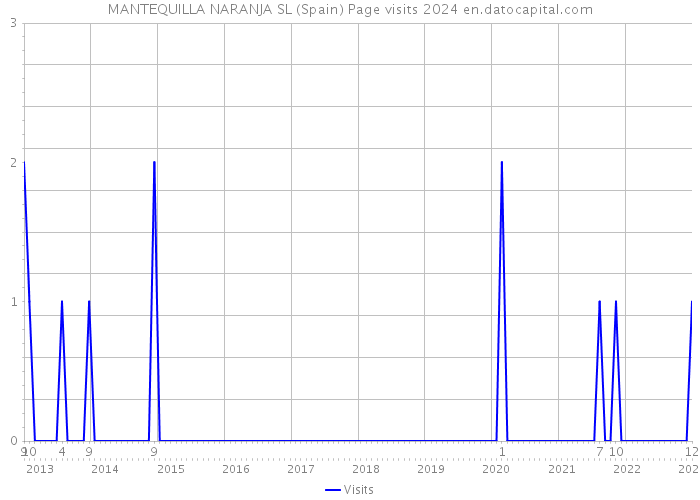 MANTEQUILLA NARANJA SL (Spain) Page visits 2024 
