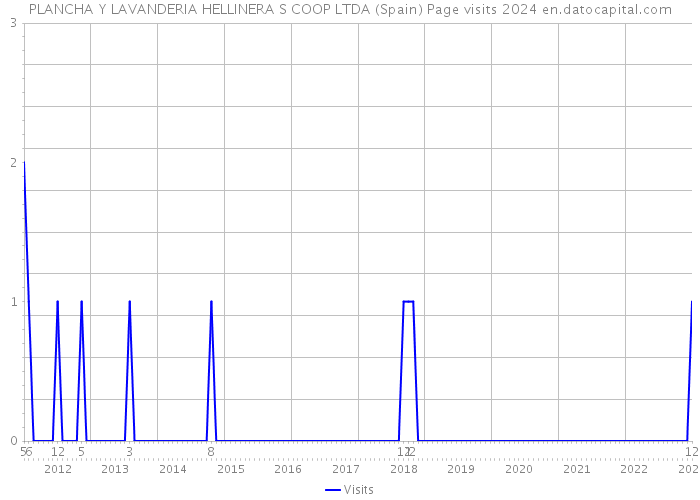 PLANCHA Y LAVANDERIA HELLINERA S COOP LTDA (Spain) Page visits 2024 