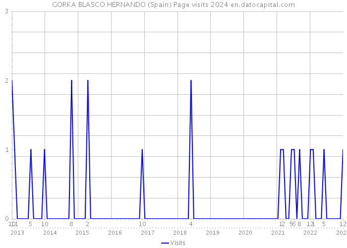 GORKA BLASCO HERNANDO (Spain) Page visits 2024 