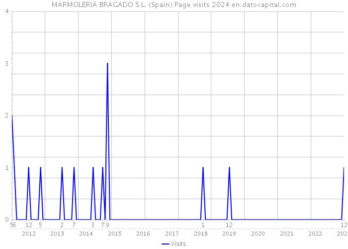 MARMOLERIA BRAGADO S.L. (Spain) Page visits 2024 