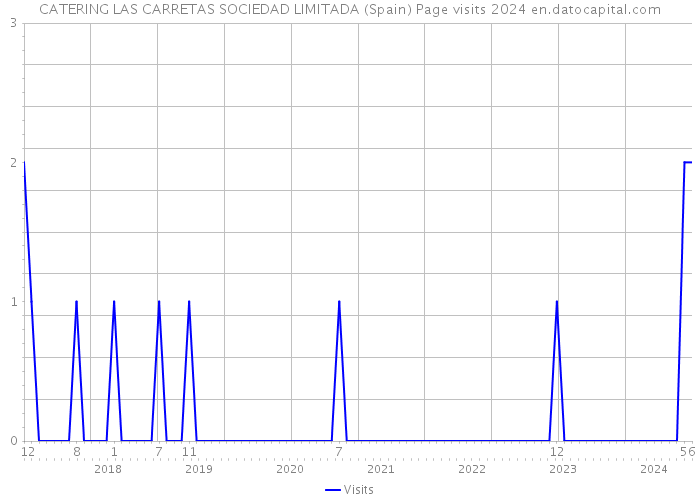 CATERING LAS CARRETAS SOCIEDAD LIMITADA (Spain) Page visits 2024 