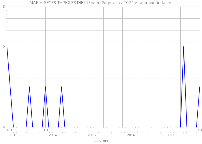 MARIA REYES TAPIOLES DIEZ (Spain) Page visits 2024 