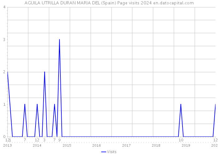 AGUILA UTRILLA DURAN MARIA DEL (Spain) Page visits 2024 