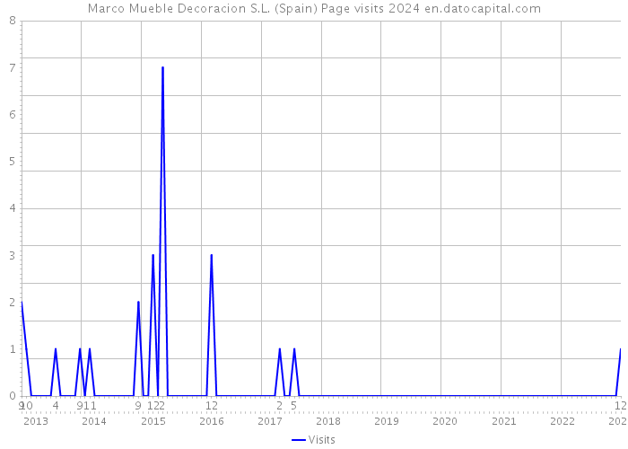 Marco Mueble Decoracion S.L. (Spain) Page visits 2024 