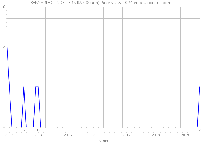 BERNARDO LINDE TERRIBAS (Spain) Page visits 2024 
