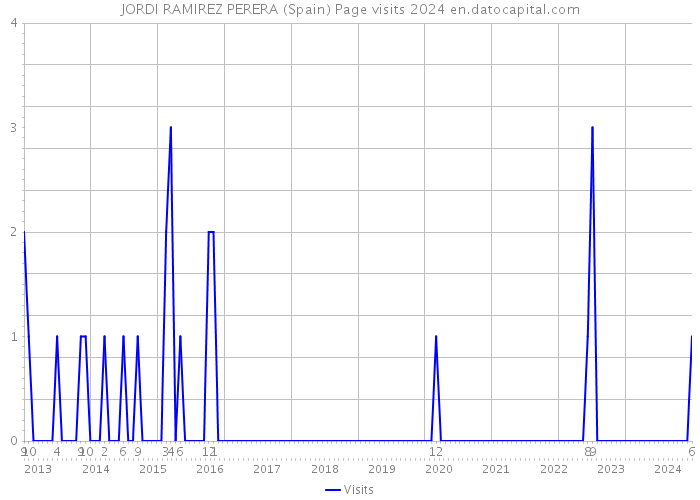 JORDI RAMIREZ PERERA (Spain) Page visits 2024 