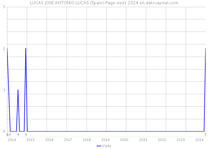 LUCAS JOSE ANTONIO LUCAS (Spain) Page visits 2024 