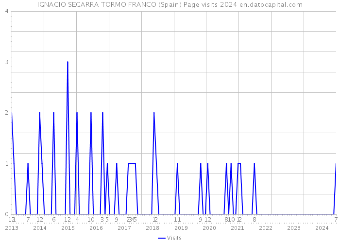 IGNACIO SEGARRA TORMO FRANCO (Spain) Page visits 2024 