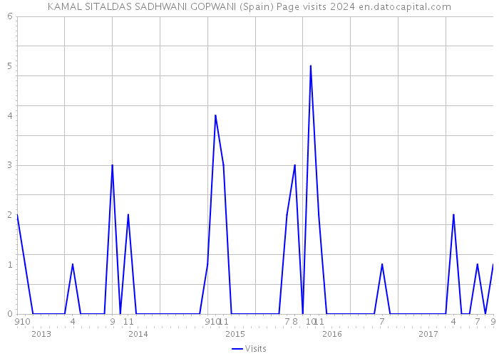 KAMAL SITALDAS SADHWANI GOPWANI (Spain) Page visits 2024 